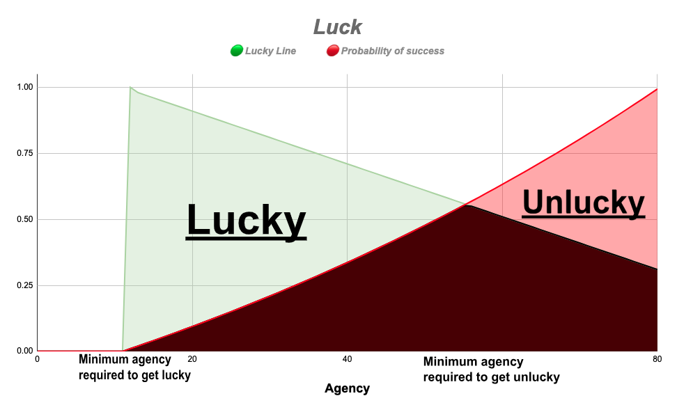 Luck Chart